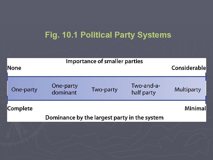 Fig. 10. 1 Political Party Systems 