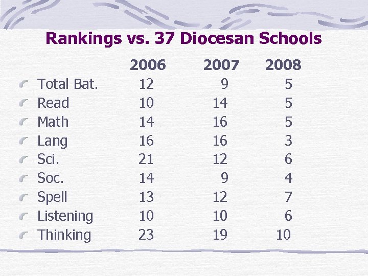 Rankings vs. 37 Diocesan Schools Total Bat. Read Math Lang Sci. Soc. Spell Listening