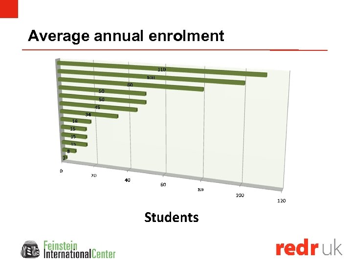 Average annual enrolment 