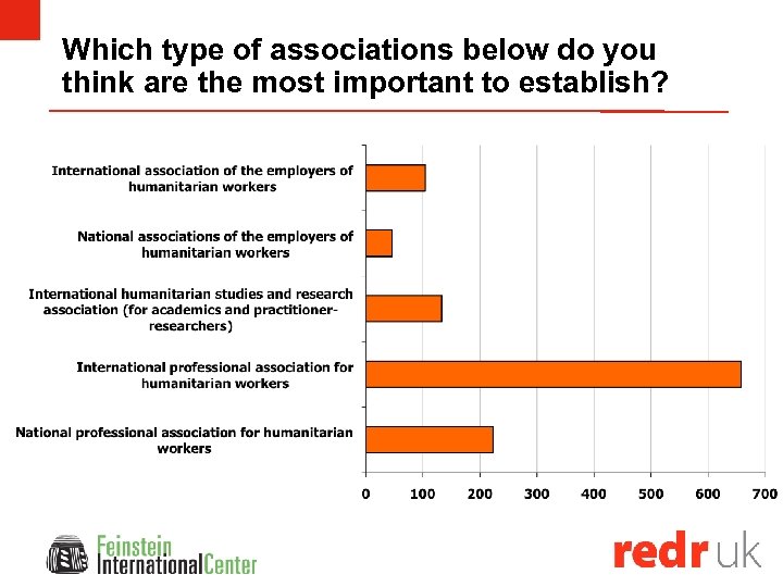 Which type of associations below do you think are the most important to establish?