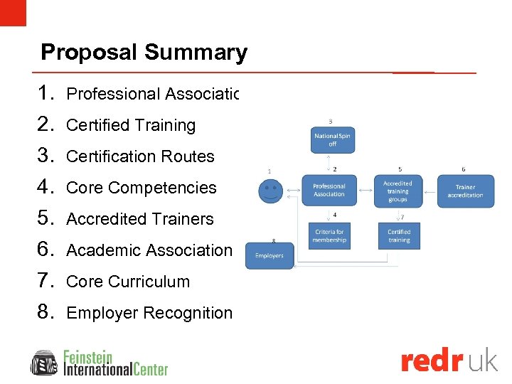 Proposal Summary 1. Professional Association 2. Certified Training 3. Certification Routes 4. Core Competencies