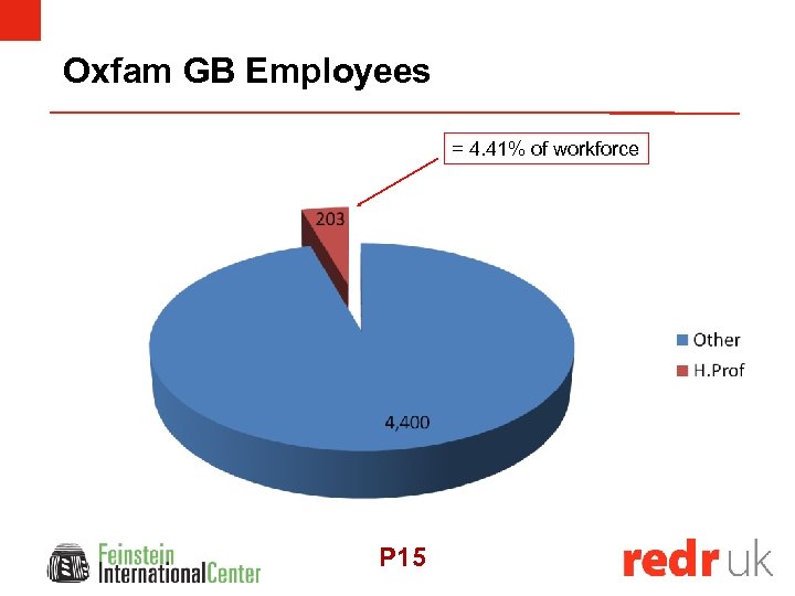 Oxfam GB Employees = 4. 41% of workforce P 15 