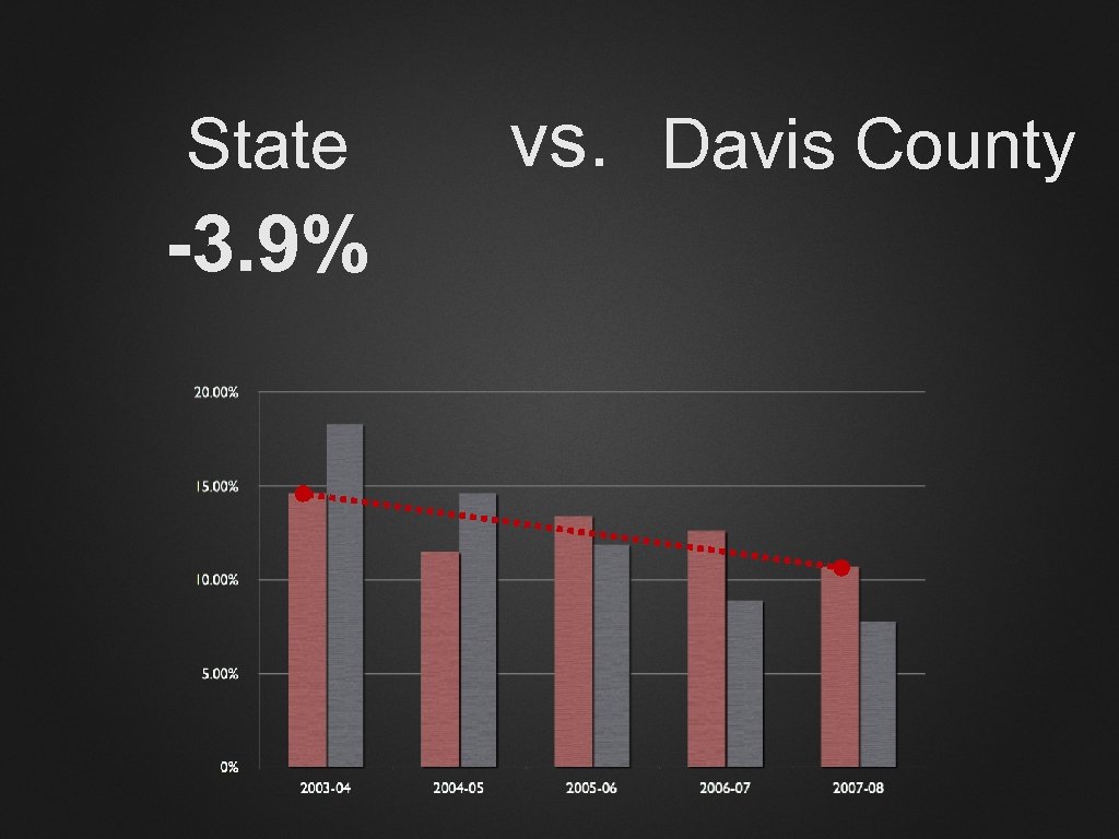 State -3. 9% vs. Davis County 