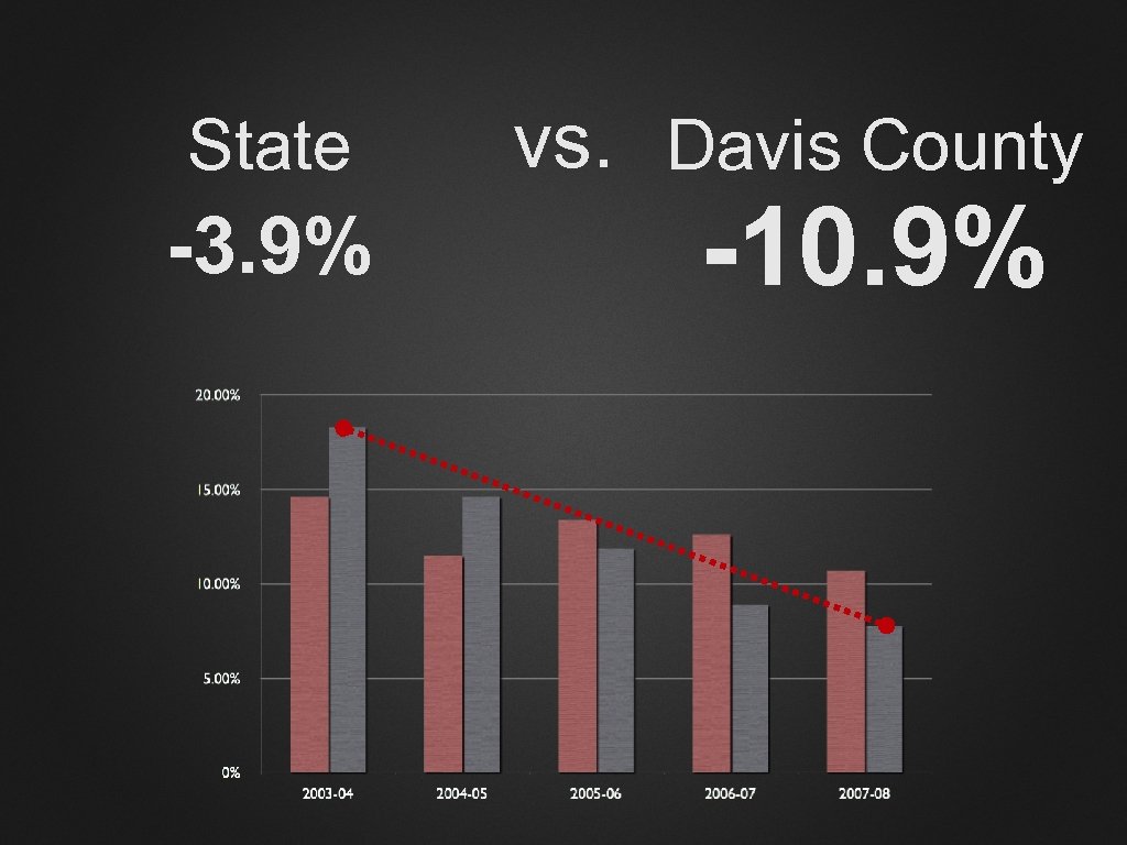 State -3. 9% vs. Davis County -10. 9% 