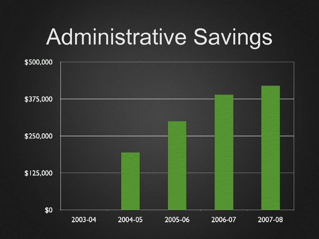 Administrative Savings 