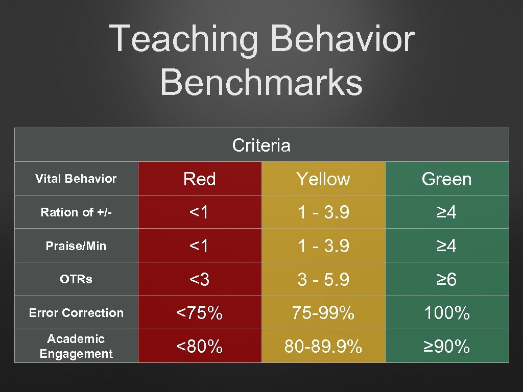 Teaching Behavior Benchmarks Criteria Vital Behavior Red Yellow Green Ration of +/- <1 1