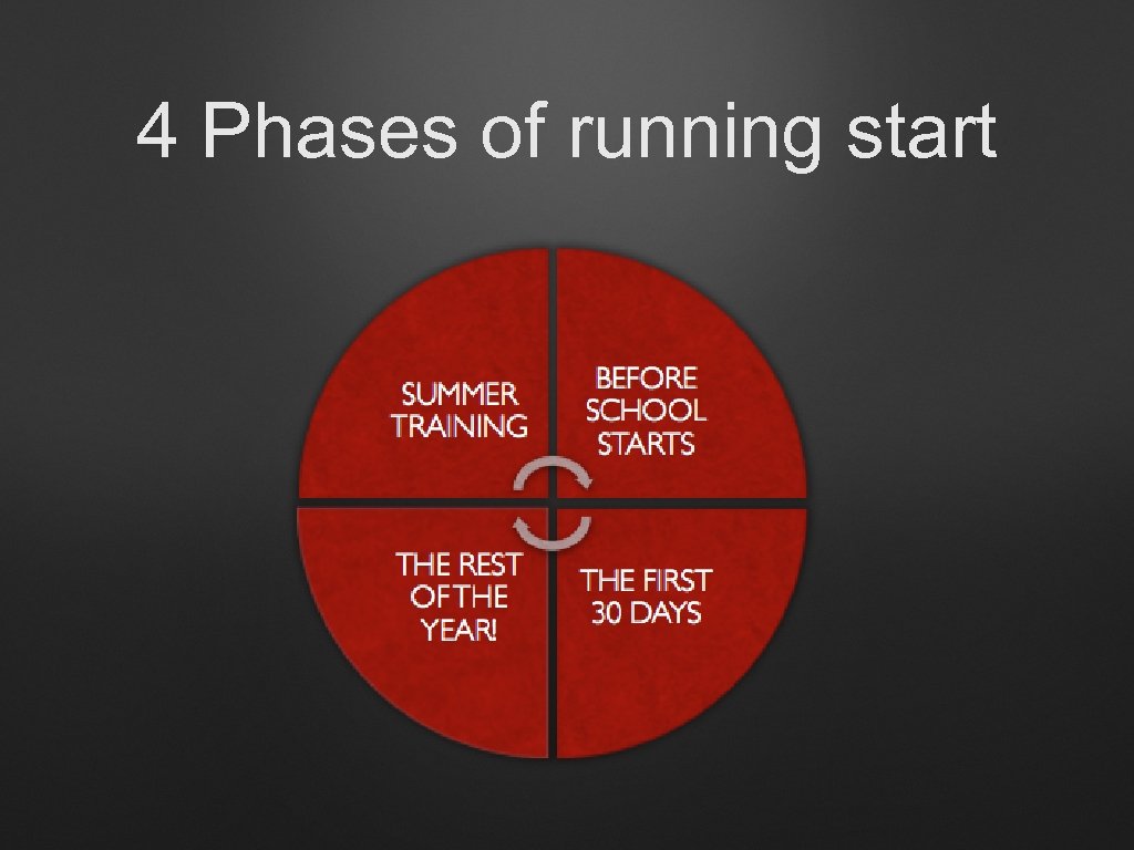4 Phases of running start 