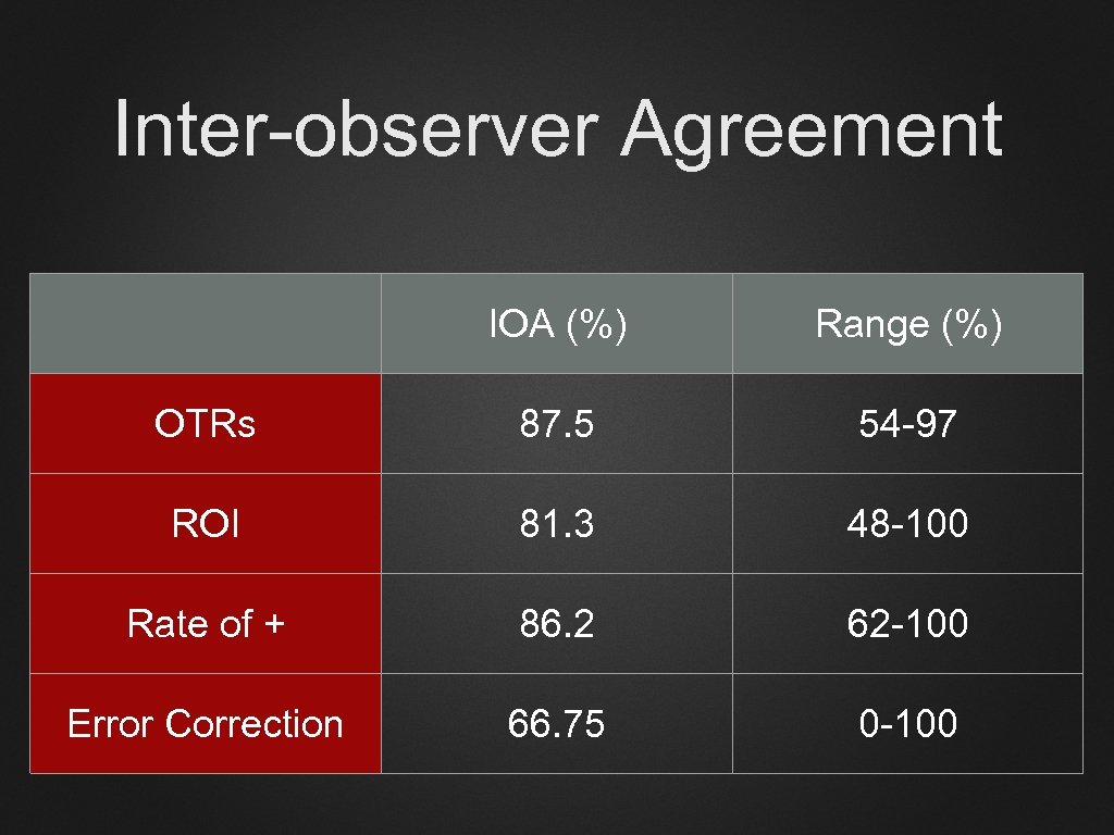 Inter-observer Agreement IOA (%) Range (%) OTRs 87. 5 54 -97 ROI 81. 3