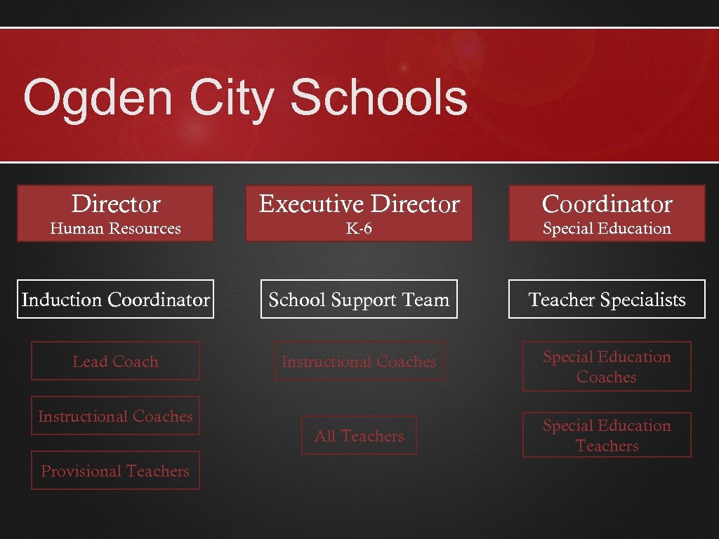 Ogden City Schools Director Executive Director Coordinator Induction Coordinator School Support Team Teacher Specialists