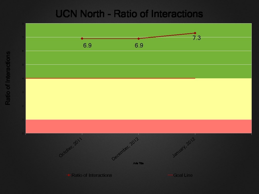 UCN North - Ratio of Interactions 8 7. 3 7 Ratio of Interactions 6.