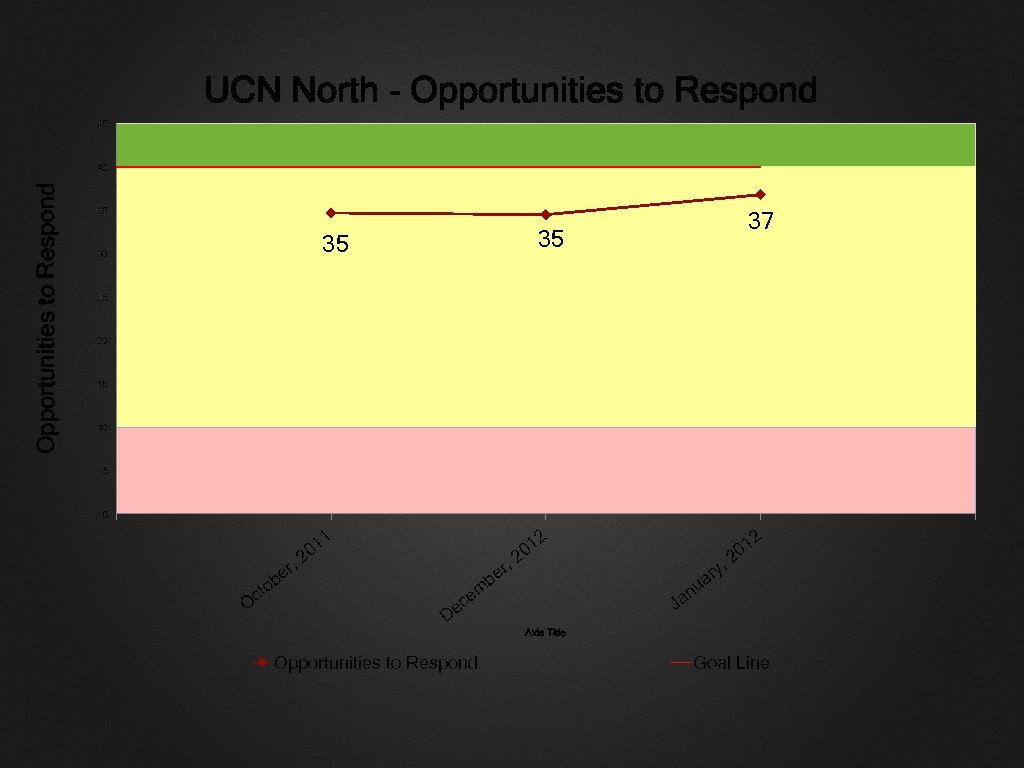 UCN North - Opportunities to Respond 45 Opportunities to Respond 40 35 35 35