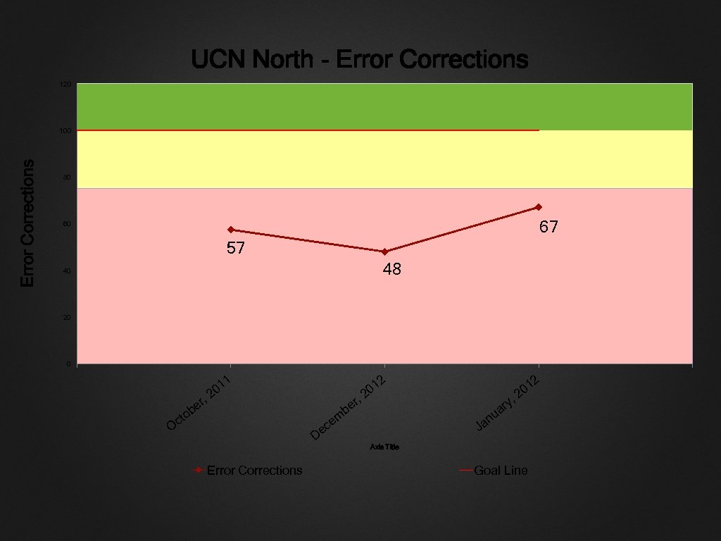 UCN North - Error Corrections 120 Error Corrections 100 80 67 60 57 48
