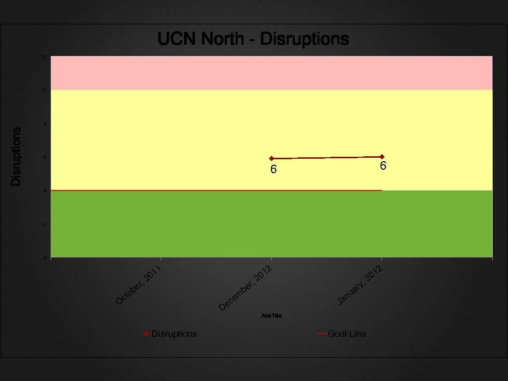 UCN North - Disruptions 12 10 Disruptions 8 6 6 6 4 2 0