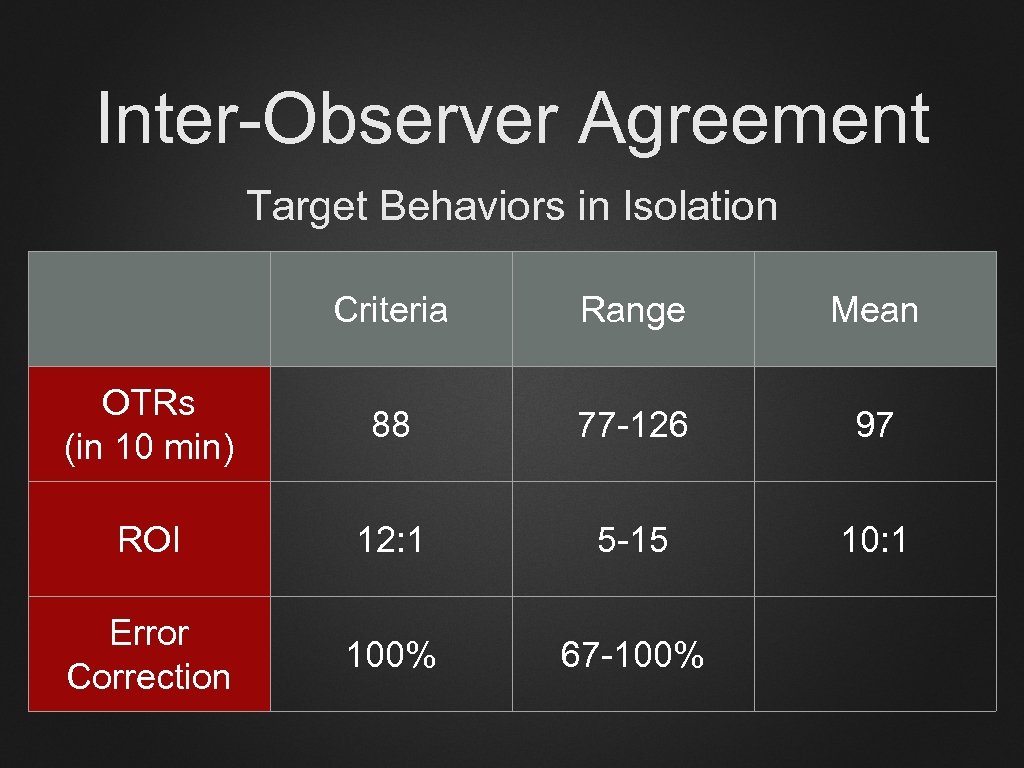 Inter-Observer Agreement Target Behaviors in Isolation Criteria Range Mean OTRs (in 10 min) 88