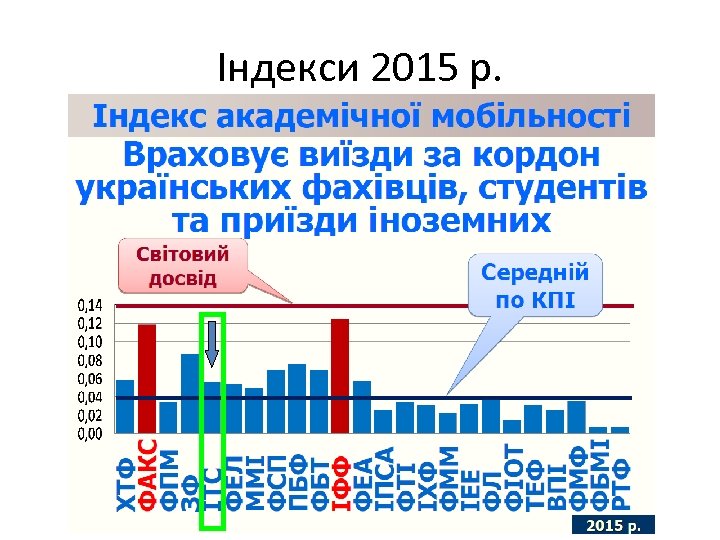 Індекси 2015 р. 