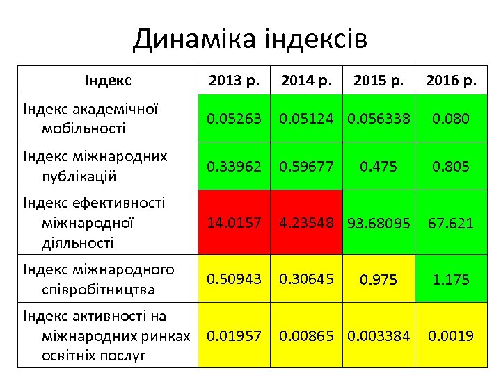 Динаміка індексів Індекс 2013 р. 2014 р. Індекс академічної мобільності 0. 05263 0. 05124