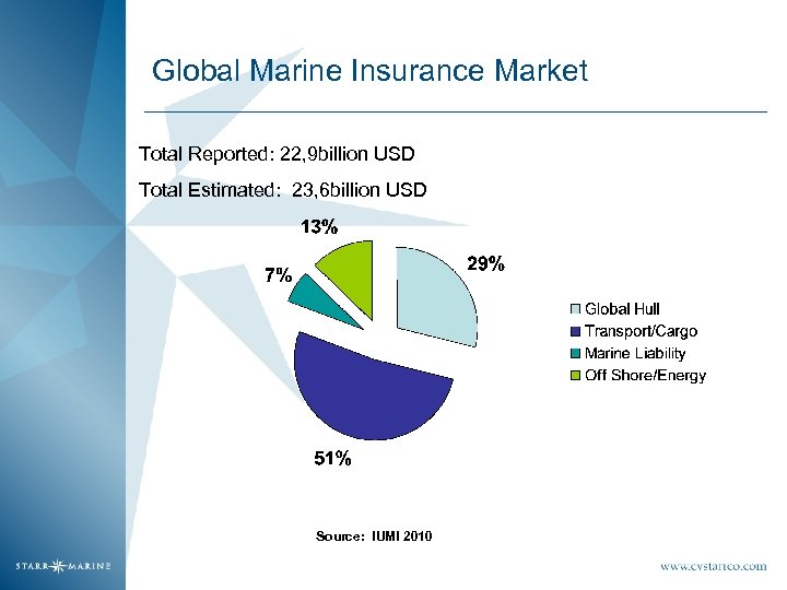 Global Marine Insurance Market Total Reported: 22, 9 billion USD Total Estimated: 23, 6