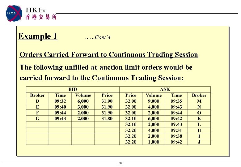 Example 1 ……Cont’d Orders Carried Forward to Continuous Trading Session The following unfilled at-auction
