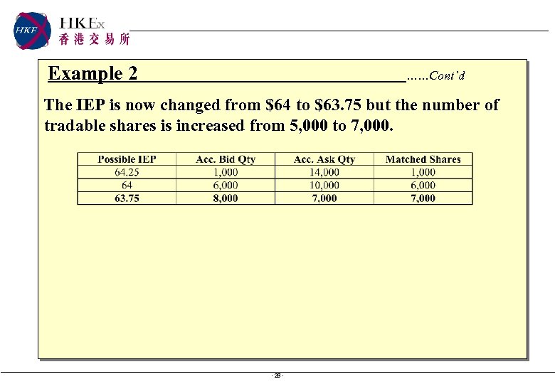 Example 2 ……Cont’d The IEP is now changed from $64 to $63. 75 but