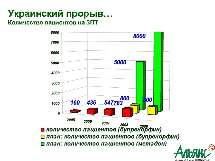 Украинский прорыв… Количество пациентов на ЗПТ 