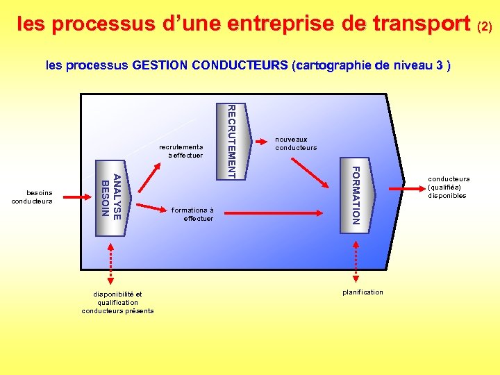 les processus d’une entreprise de transport (2) les processus GESTION CONDUCTEURS (cartographie de niveau