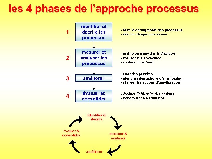 les 4 phases de l’approche processus 1 identifier et décrire les processus - faire