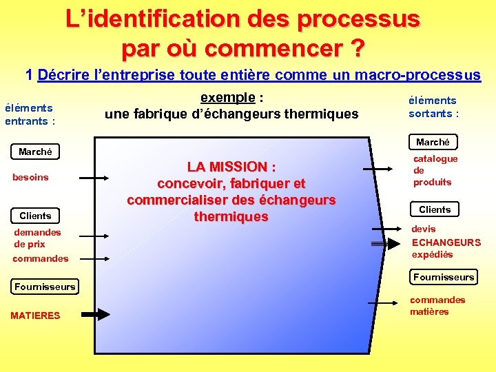 L’identification des processus par où commencer ? 1 Décrire l’entreprise toute entière comme un