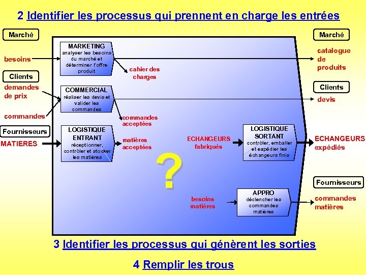 2 Identifier les processus qui prennent en charge les entrées Marché MARKETING besoins Clients