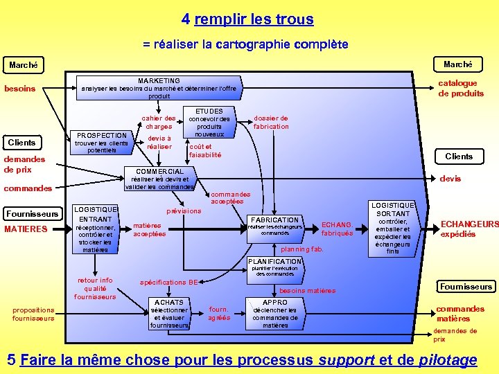 4 remplir les trous = réaliser la cartographie complète Marché besoins MARKETING cahier des