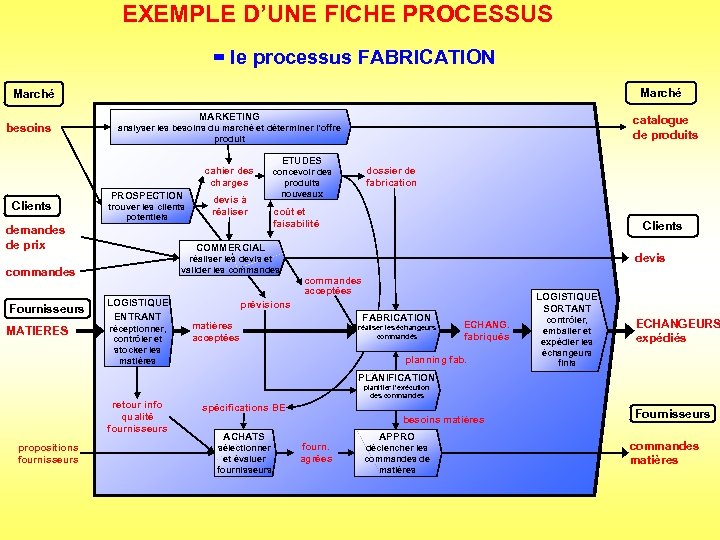 EXEMPLE D’UNE FICHE PROCESSUS = le processus FABRICATION Marché besoins MARKETING cahier des charges