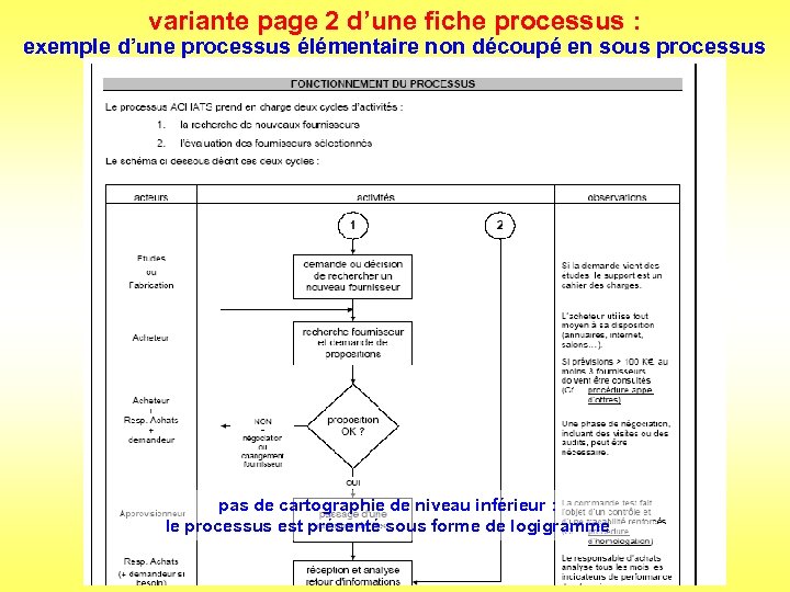 variante page 2 d’une fiche processus : exemple d’une processus élémentaire non découpé en