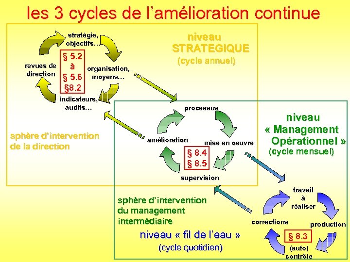 les 3 cycles de l’amélioration continue niveau STRATEGIQUE stratégie, objectifs… revues de direction §