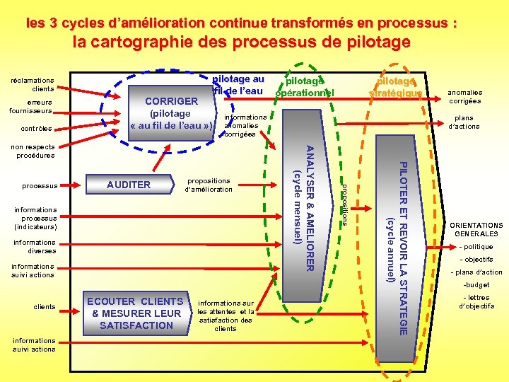 les 3 cycles d’amélioration continue transformés en processus : la cartographie des processus de