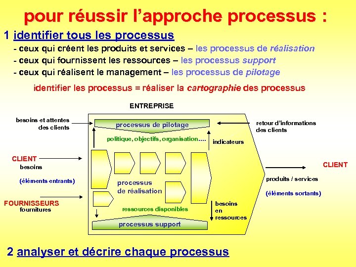 pour réussir l’approche processus : 1 identifier tous les processus - ceux qui créent