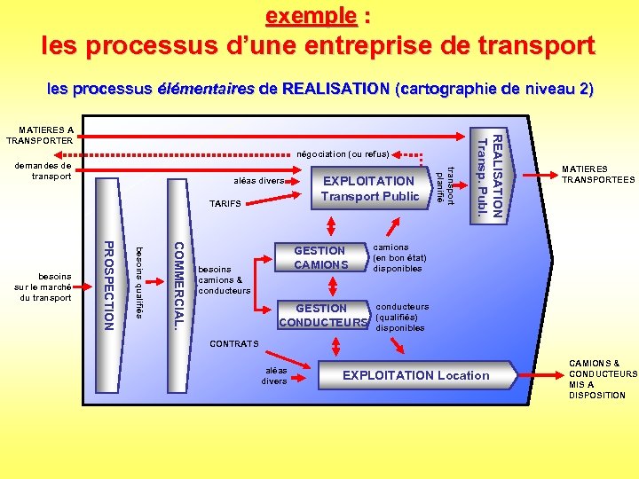 exemple : les processus d’une entreprise de transport les processus élémentaires de REALISATION (cartographie