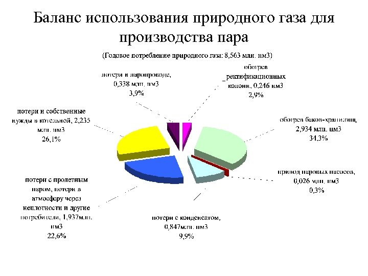 Баланс использования природного газа для производства пара 