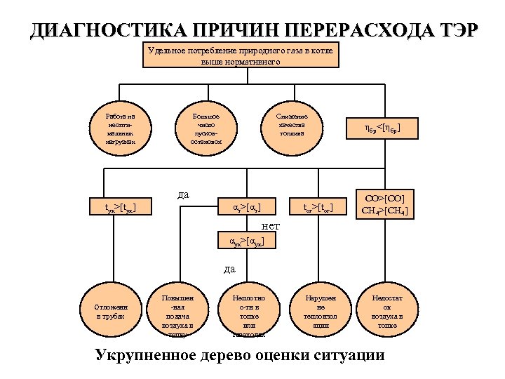 ДИАГНОСТИКА ПРИЧИН ПЕРЕРАСХОДА ТЭР Удельное потребление природного газа в котле выше нормативного Работа на