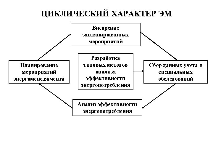 ЦИКЛИЧЕСКИЙ ХАРАКТЕР ЭМ Внедрение запланированных мероприятий Планирование мероприятий энергоменеджмента Разработка типовых методов анализа эффективности