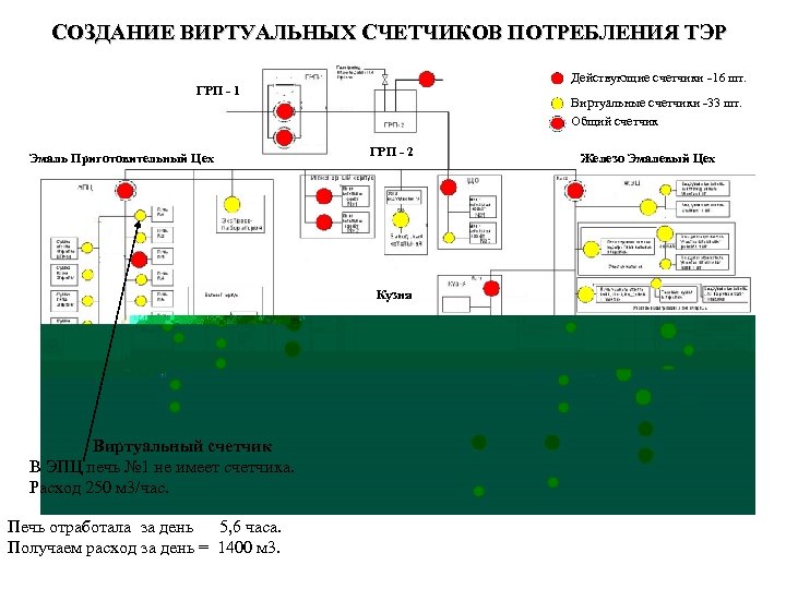 СОЗДАНИЕ ВИРТУАЛЬНЫХ СЧЕТЧИКОВ ПОТРЕБЛЕНИЯ ТЭР Действующие счетчики 16 шт. ГРП - 1 Эмаль Приготовительный