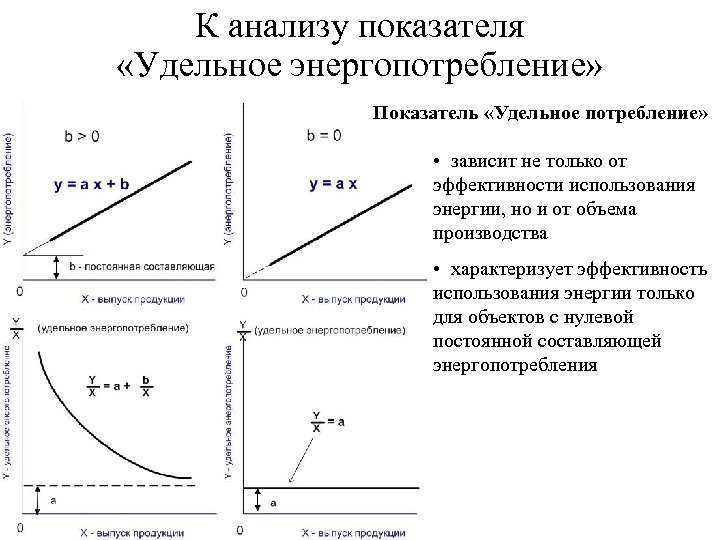 К анализу показателя «Удельное энергопотребление» Показатель «Удельное потребление» • зависит не только от эффективности