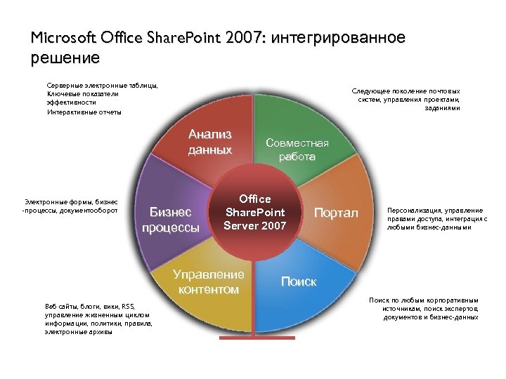 Microsoft Office Share. Point 2007: интегрированное решение Серверные электронные таблицы, Ключевые показатели эффективности Интерактивные