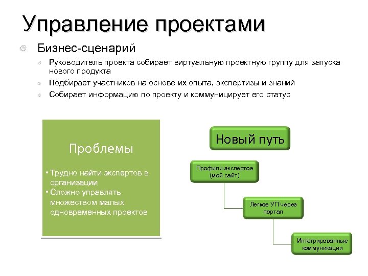 Управление проектами Бизнес-сценарий Руководитель проекта собирает виртуальную проектную группу для запуска нового продукта Подбирает