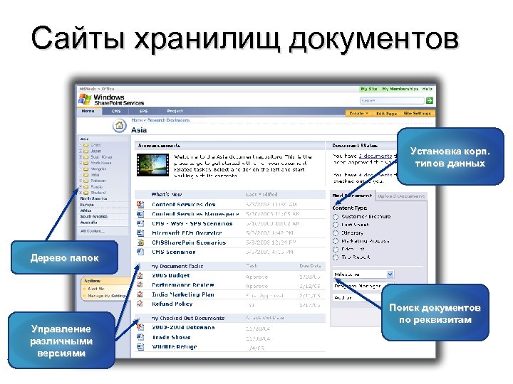 Сайты хранилищ документов Установка корп. типов данных Дерево папок Управление различными версиями Поиск документов