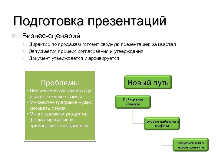 Подготовка презентаций Бизнес-сценарий Директор по продажам готовит сводную презентацию за квартал Запускается процесс согласования