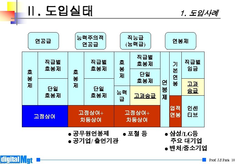 Ⅱ. 도입실태 연공급 호 봉 제 직급별 호봉제 단일 호봉제 고정상여 1. 도입사례 능력주의적