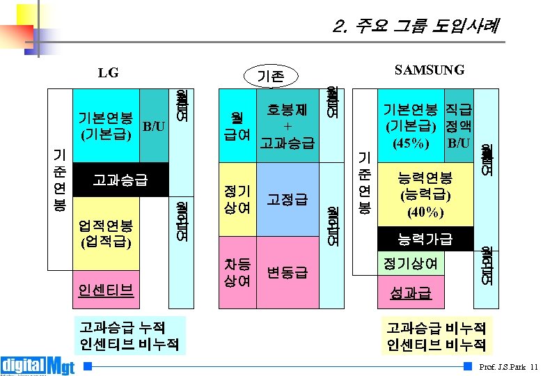 2. 주요 그룹 도입사례 LG 기본연봉 B/U (기본급) 기 준 연 봉 월 정