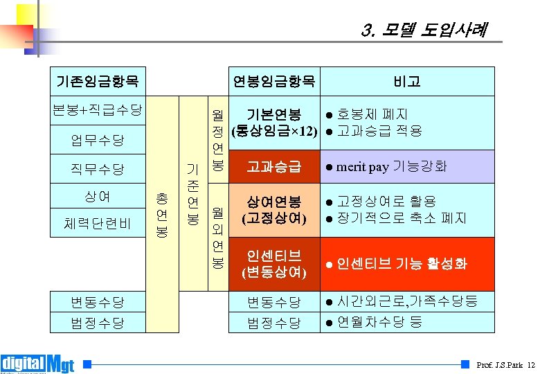 3. 모델 도입사례 기존임금항목 연봉임금항목 본봉+직급수당 업무수당 직무수당 상여 체력단련비 변동수당 법정수당 총 연