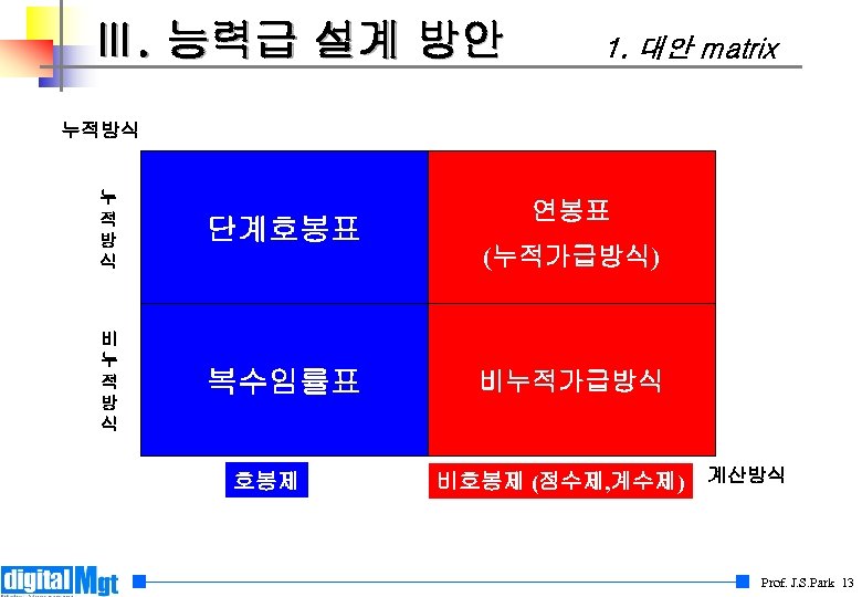 Ⅲ. 능력급 설계 방안 1. 대안 matrix 누적방식 누 적 방 식 단계호봉표 비