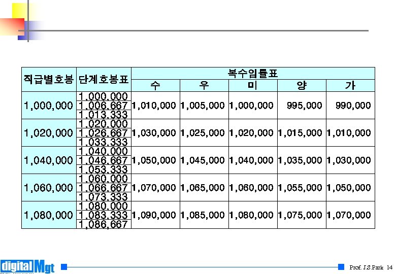 직급별호봉 단계호봉표 1, 000 1, 020, 000 1, 040, 000 1, 060, 000 1,