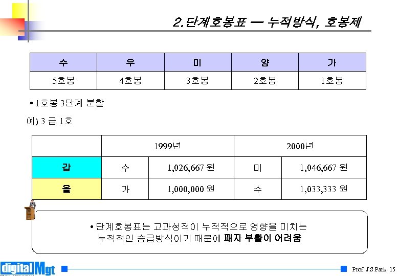 2. 단계호봉표 ─ 누적방식, 호봉제 수 우 미 양 가 5호봉 4호봉 3호봉 2호봉